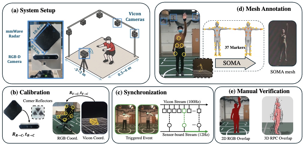 Diagram of the M4Human capture and annotation pipeline with mmWave radar, RGB-D cameras, motion capture, and reconstructed human meshes.