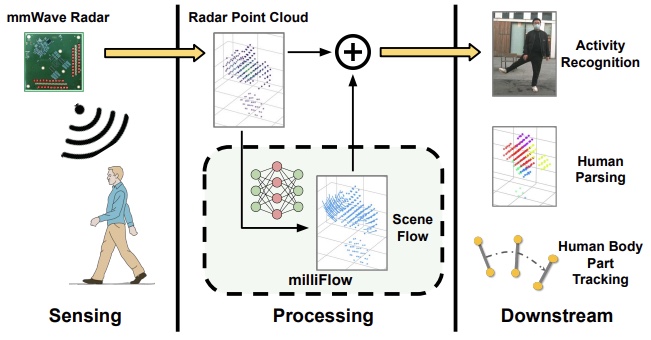 milliFlow human motion sensing research preview