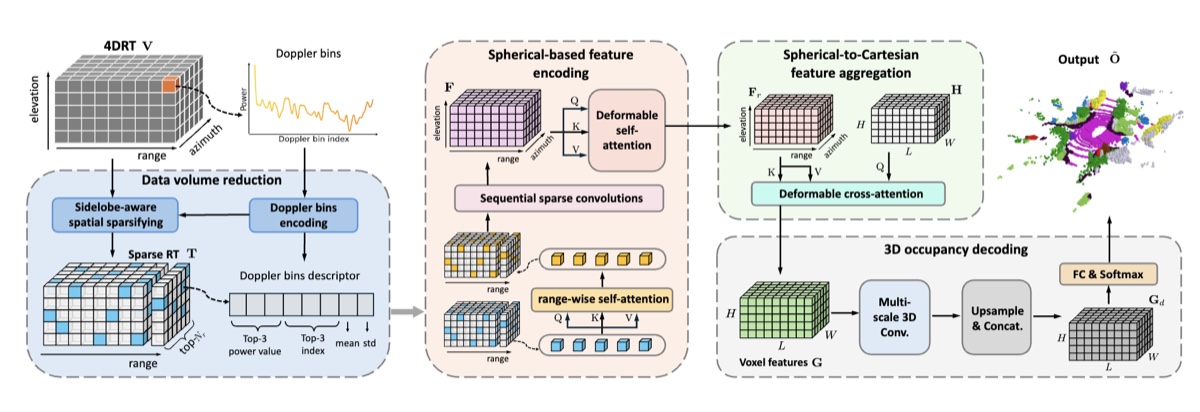 RadarOcc pipeline showing 4D radar tensor processing, spherical feature encoding, and 3D occupancy decoding.