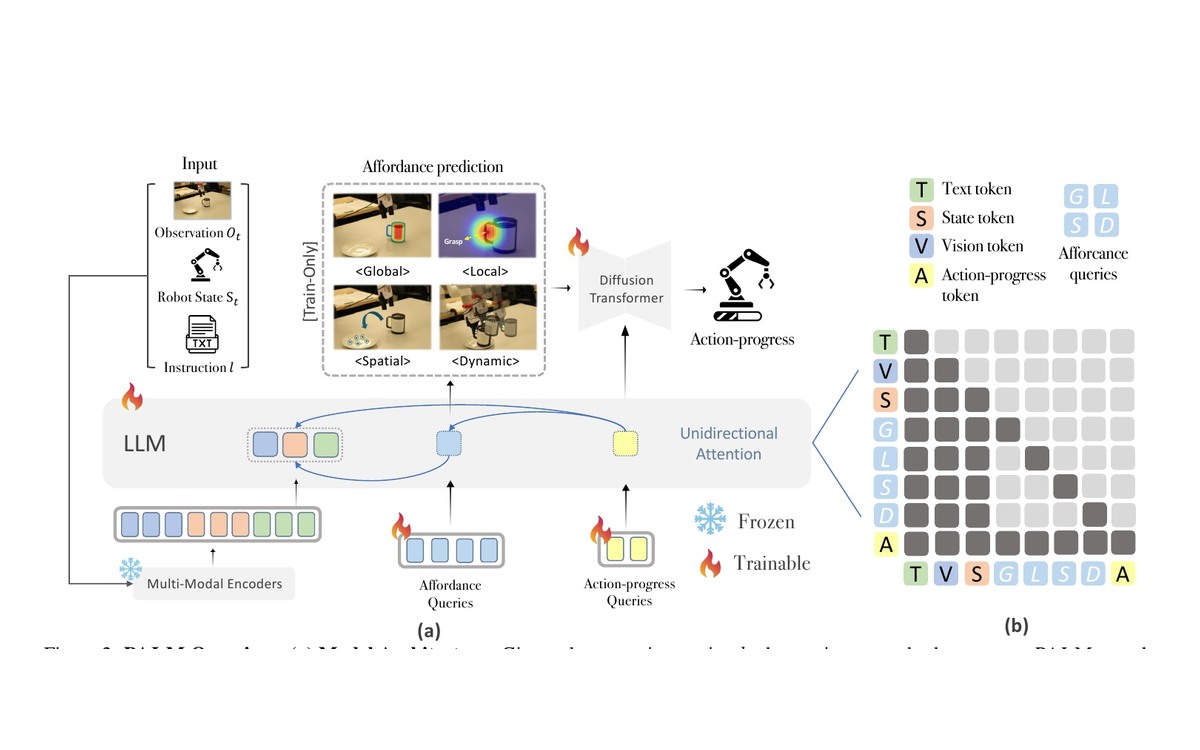 Diagram of the PALM policy with affordance prediction, multimodal inputs, an action-progress token, and its attention structure for robotic manipulation.