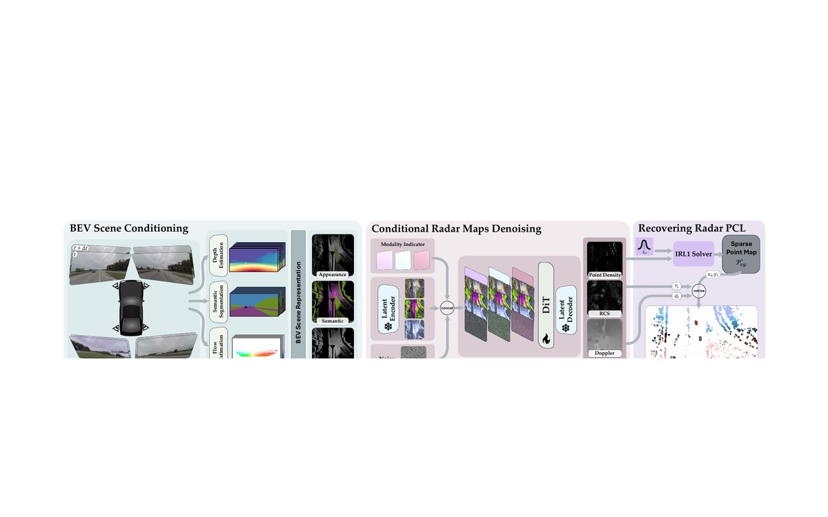 RadarGen overview showing automotive radar point clouds synthesized from multi-view camera observations.